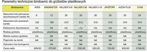 Parametry techniczne bindownic do grzbietów plastikowych. Bindownice: Kris, Bindmaster, Wallner S-60, Walner S-68, Walner S-100, Jazon, Jazon Plus, D160 | Maksymalna ilość jednorazowo dziurkowanych kartek A4, Maksymalna ilość oprawianych kartek, Elektryczne dziurkowanie, rodzaj grzbietów: plastikowy, miara wyboru grzbietu, pojemnik na ścinki, wyjmowane noże dziurkujące
