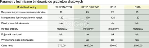 Parametry techniczne bindownic do grzbietów plastikowych | modele bindownic: Wiremaster, Renz SRW 360 , S310, D310 | Maksymalna ilość jednorazowo dziurkowanych kartek: 10, 25, 25, 25 | Maksymalna ilość oprawianych kartek: 120 | elektryczne dziurkowanie: nie | rodzaj grzbietu: metalowy | pojemnik na ścinki, wyjmowane noże dziurkujące: tak